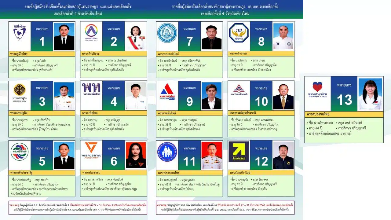 ผู้สมัคร สส.เชียงใหม่ เขต 4