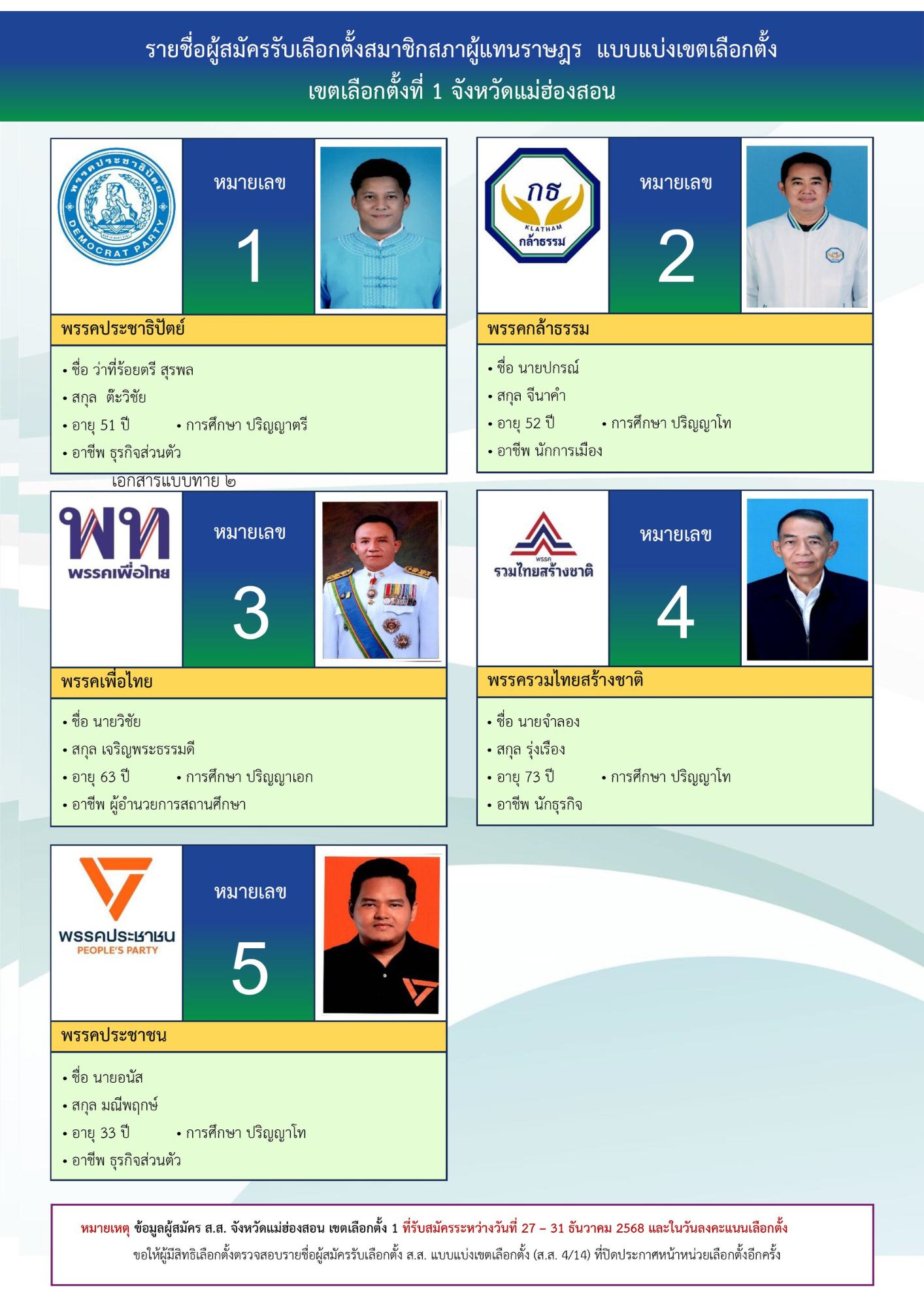 ผู้สมัคร สส. แม่ฮ่องสอน