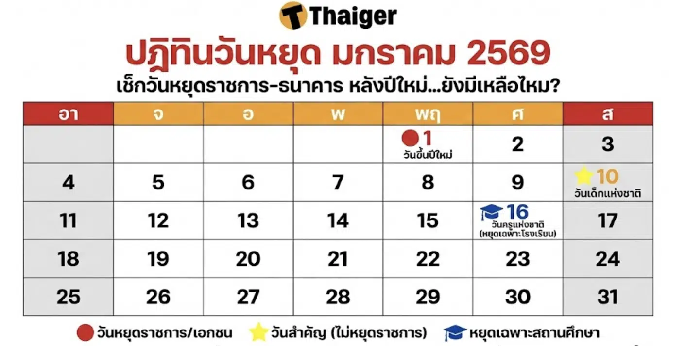 เช็กปฏิทินด่วน! เดือนมกราคม 2569 หลังจบปีใหม่ "มีวันหยุดอีกไหม" หรือต้องกัดฟันยิงยาวถึงเดือนหน้า?