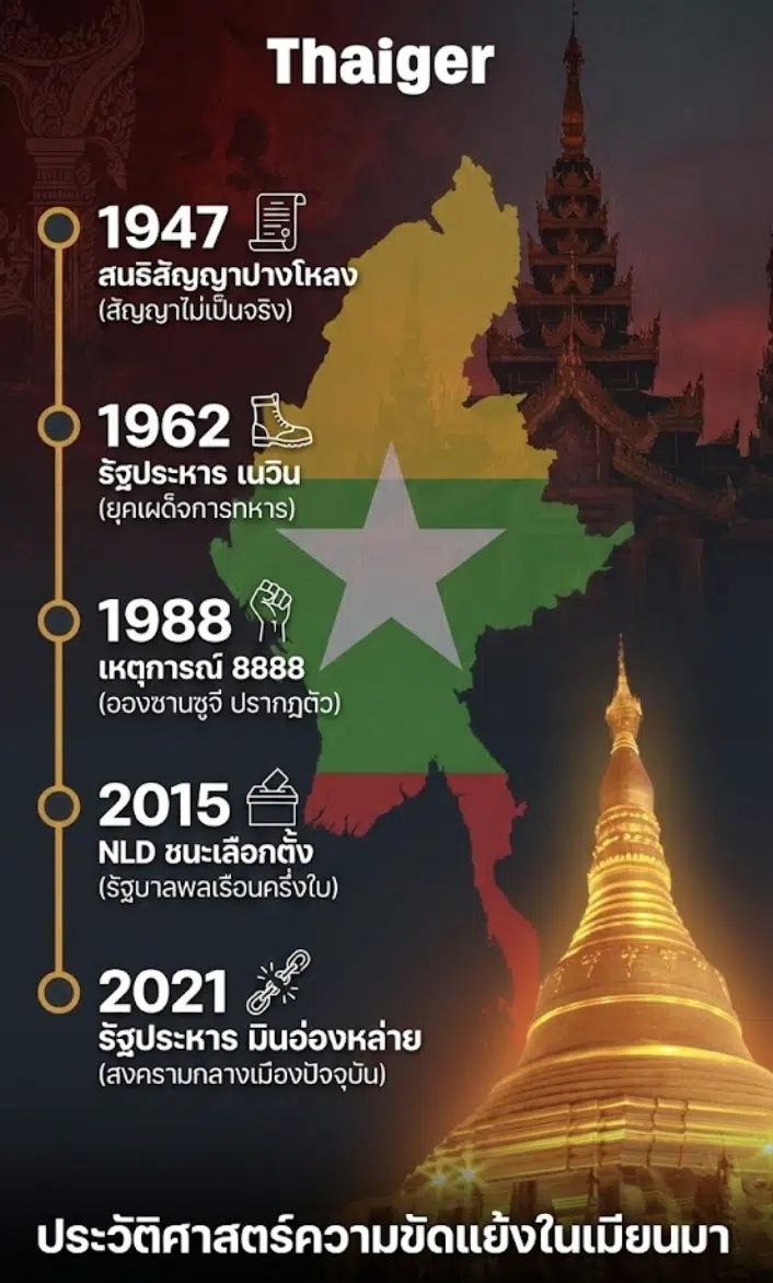 สรุปไทม์ไลน์ประวัติศาสตร์ความขัดแย้งของประเทศพม่า