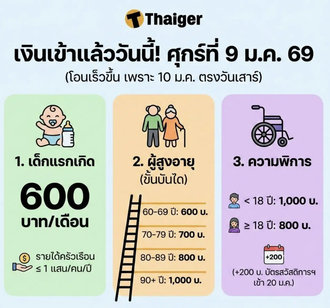 วันนี้เงินเข้า กรมบัญชีกลาง โอนสูงสุด 1000 บาท เช็ก 3 กลุ่ม ได้รับเงิน