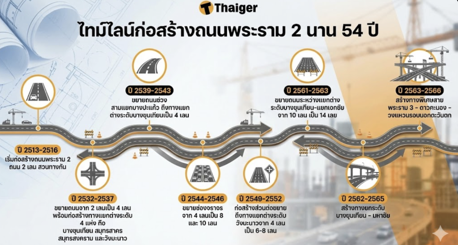ไทม์ไลน์ก่อสร้างถนนพระราม 2
