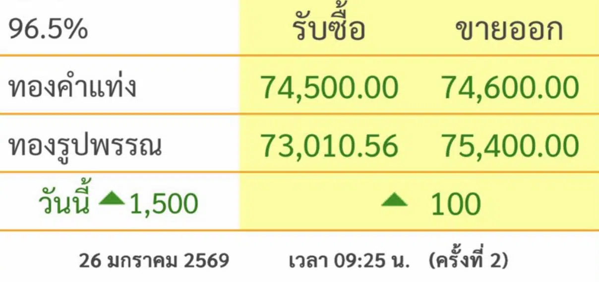 ราคาทองวันนี้ 26 มกราคม 2569