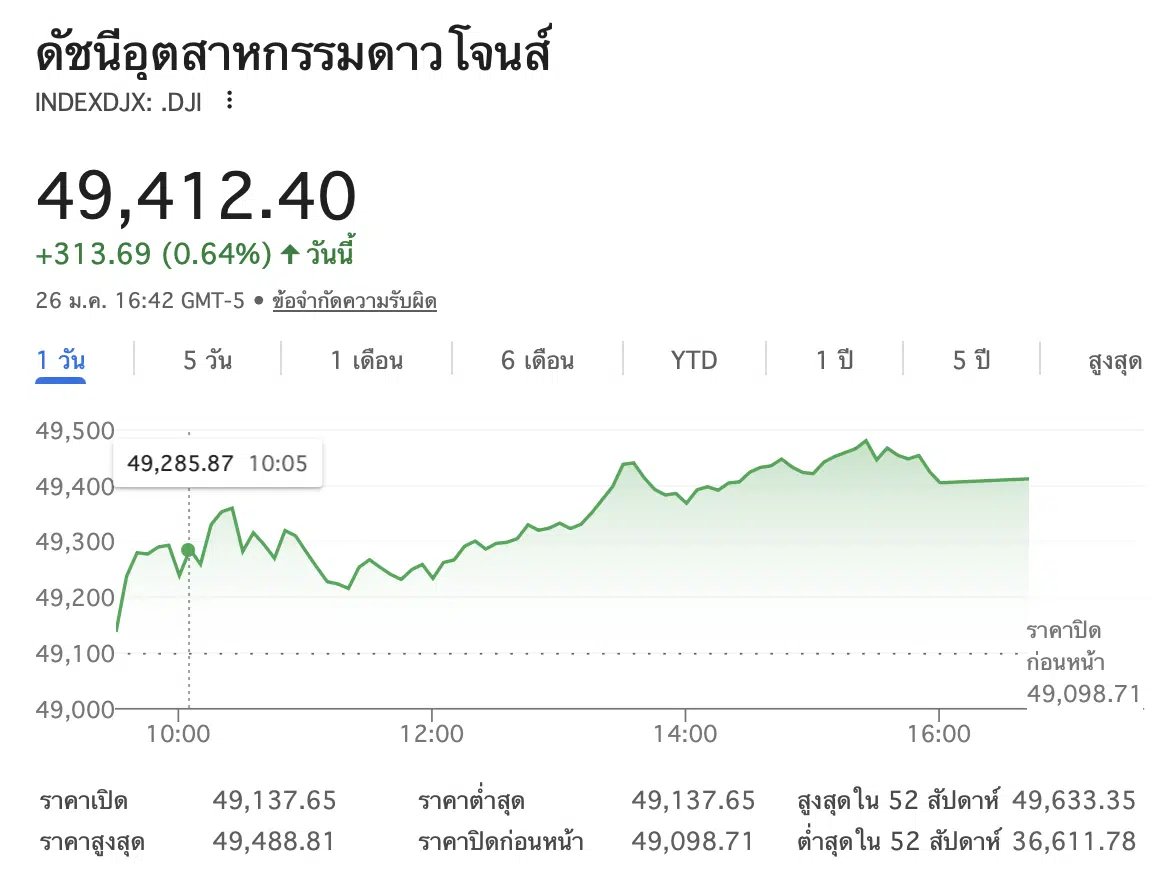 ดีชนีดาวน์โจนส์