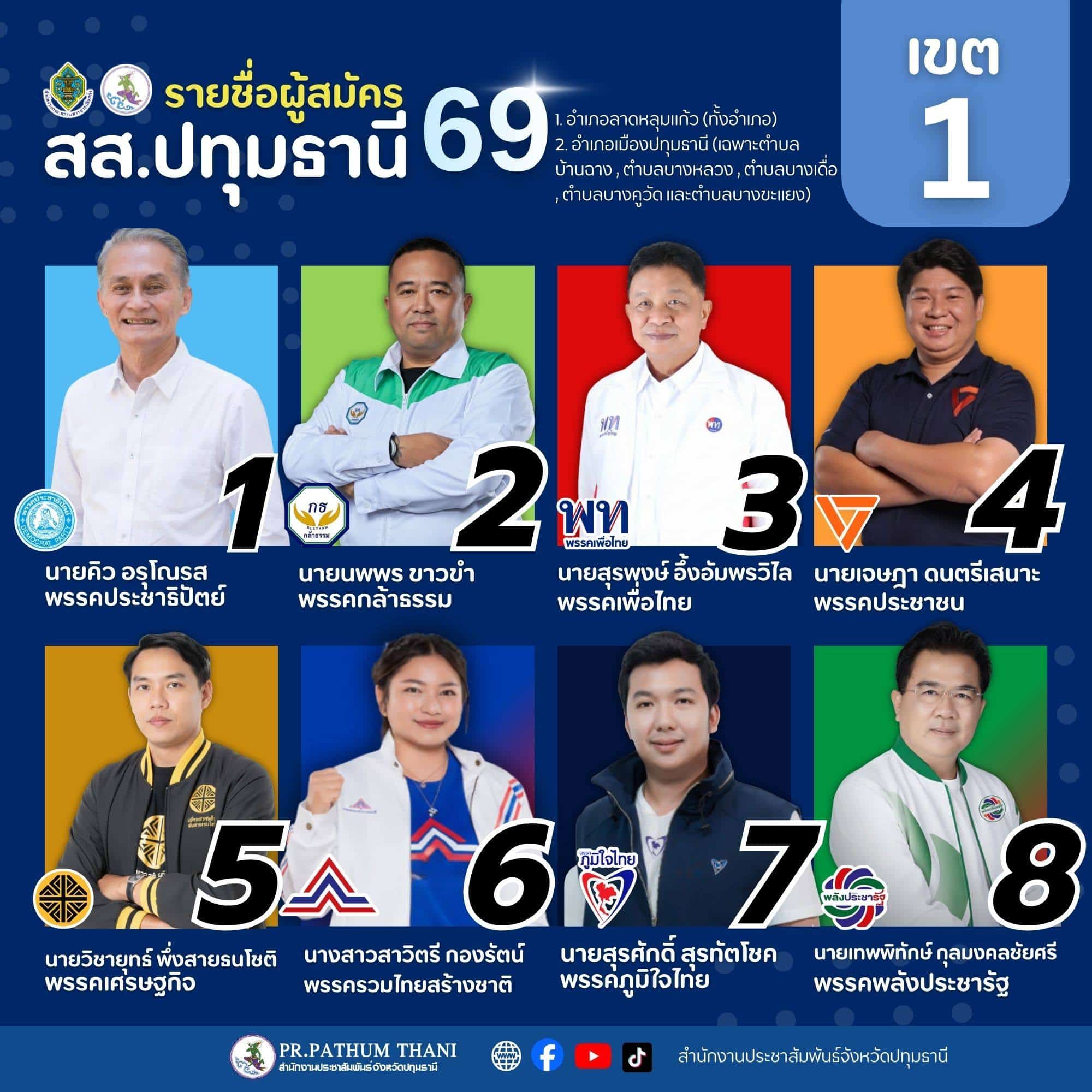 รายชื่อผู้สมัคร สส. ปทุมธานี ครบทั้ง 8 เขต รวม 74 คน เช็กเบอร์-พรรค ก่อนเลือกตั้ง 2569-1