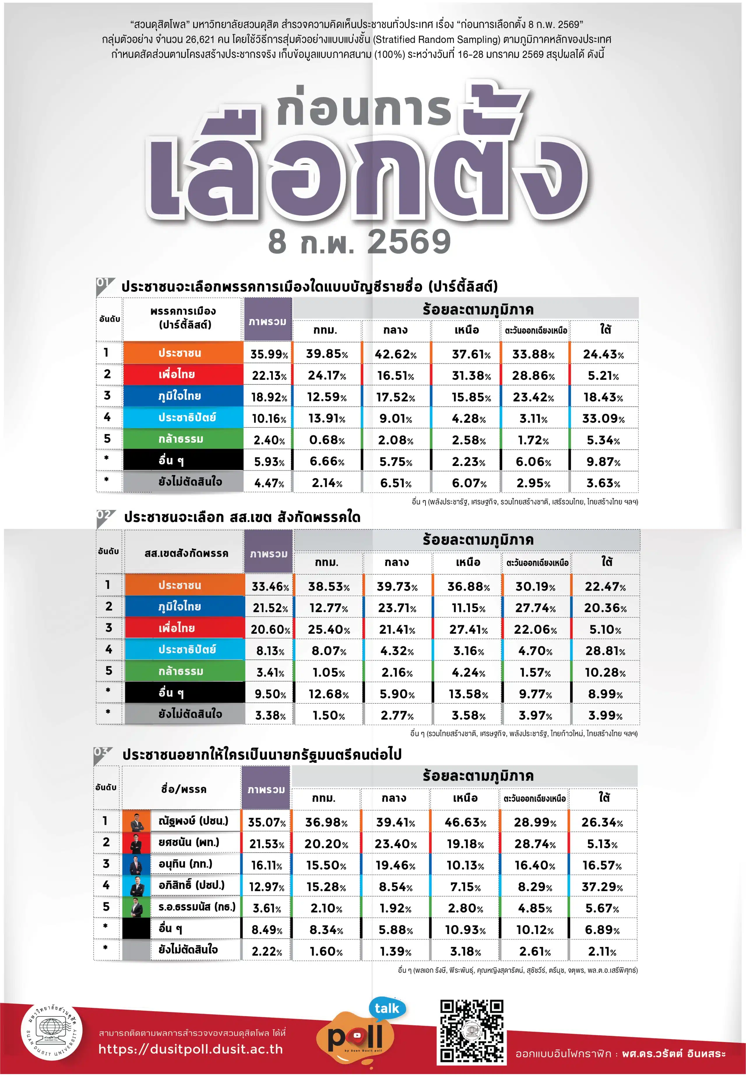 กราฟิกแสดงผลสำรวจสวนดุสิตโพล เปรียบเทียบคะแนนพรรคการเมือง