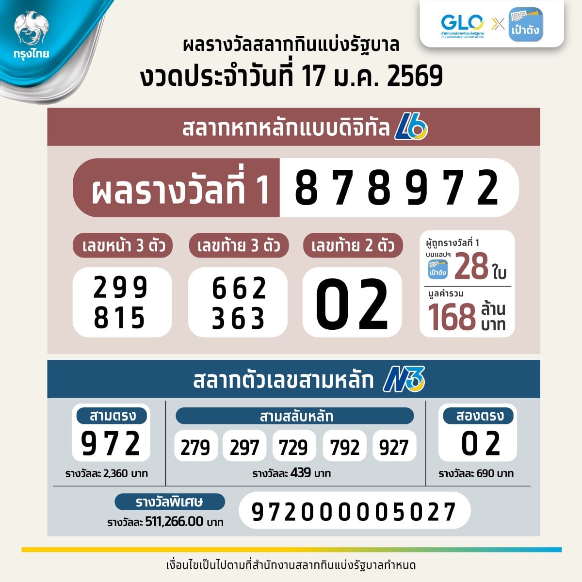 เป๋าตังแตก รางวัลที่ 1 ถูกคนเดียว 28 ใบ เศรษฐีใหม่รับเละ 168 ล้าน สลากดิจิทัล L6 งวด 17 1 69