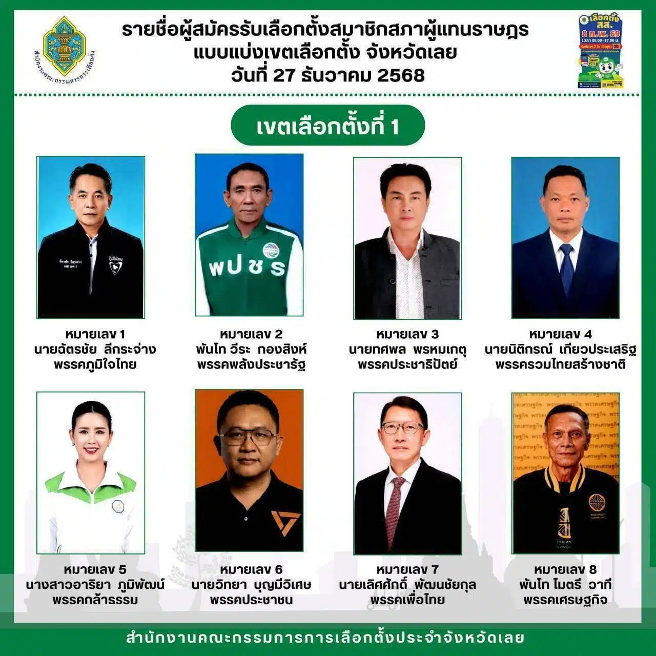 เขตเลือกตั้งที่ 1 จังหวัดเลย มีผู้สมัคร 8 คน พร้อมหมายเลขประจำตัว