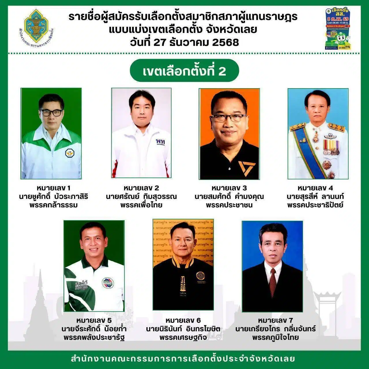 เขตเลือกตั้งที่ 2 จังหวัดเลย มีผู้สมัคร 7 คน จากหลายพรรคการเมือง