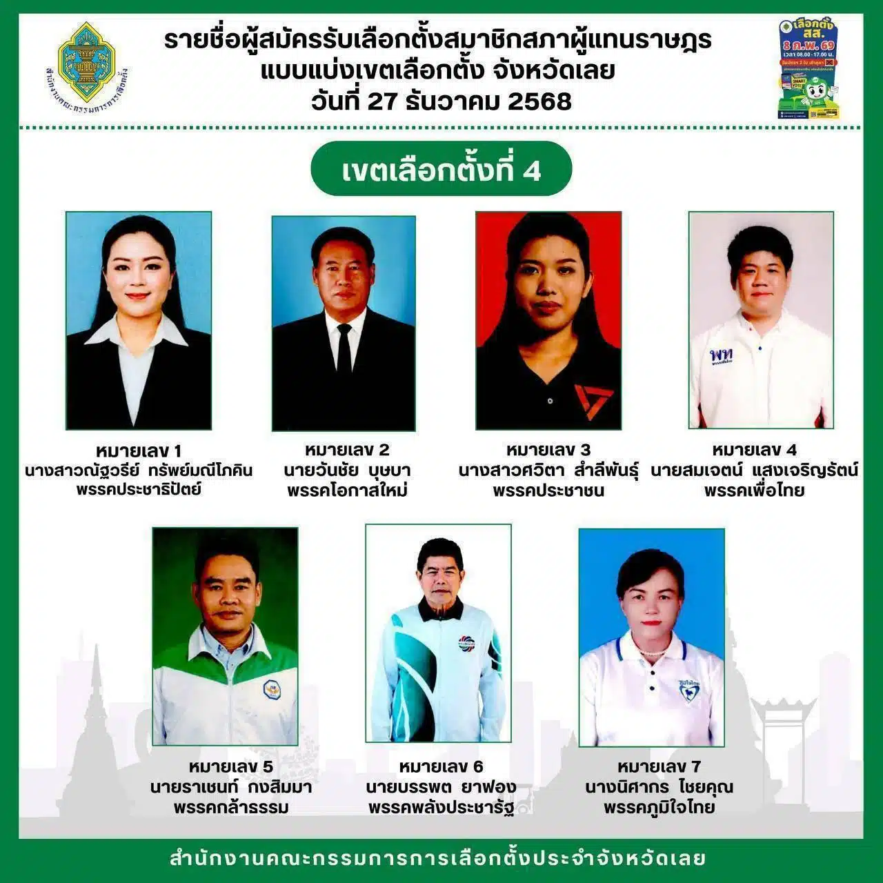 เลือกตั้ง 2569 ในจังหวัดเลย มีผู้สมัคร 30 คน แบ่งเป็น 4 เขต