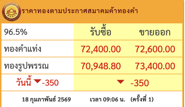 ราคาทองวันนี้ 18 ก.พ. 69 รอประกาศครั้งที่ 1 จับตาโลกหลุด 5,000 ดอลลาร์ รับแรงกระแทกเฟด