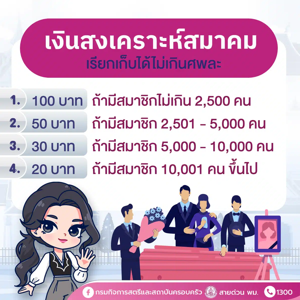 เงินสงเคราะห์สมาคมเรียกเก็บได้ไม่เกินศพละ