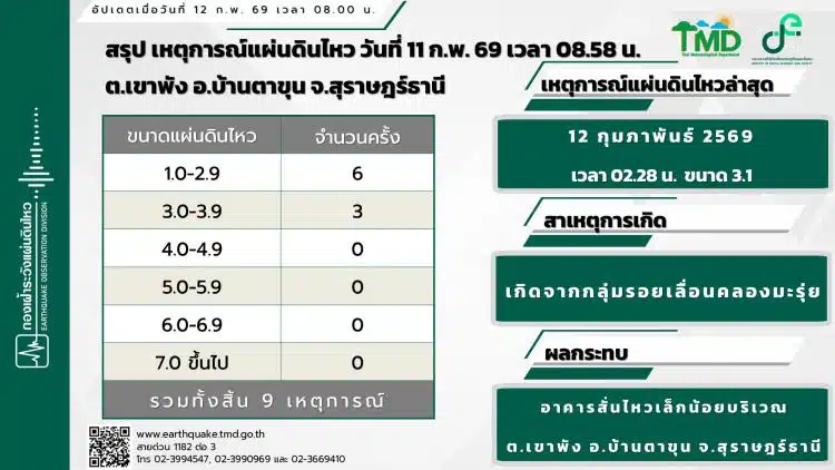 สุราษฎร์ฯ ระทึก! แผ่นดินไหวต่อเนื่อง 9 ครั้ง ที่ อ.บ้านตาขุน แรงสั่นสะเทือนสูงสุด 3.2 เหตุจากรอยเลื่อนคลองมะรุ่ยขยับตัว