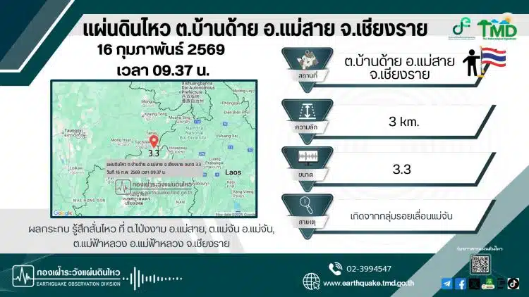 ระทึกเชียงราย! แผ่นดินไหว ศูนย์กลาง อ.แม่สาย ชาวบ้านผวาเสียงคล้ายระเบิดก่อนสั่นไหว