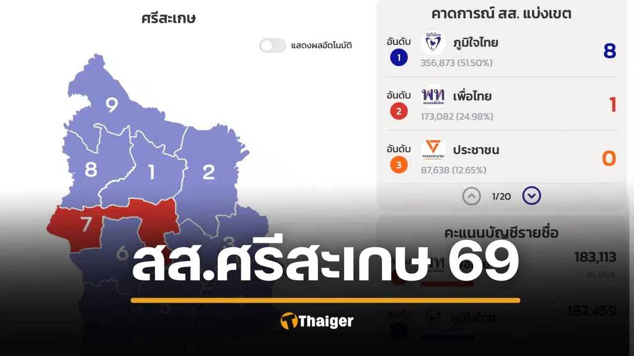 ผลเลือกตั้ง 2569 ศรีสะเกษ สส. 9 เขต ไม่เป็นทางการ