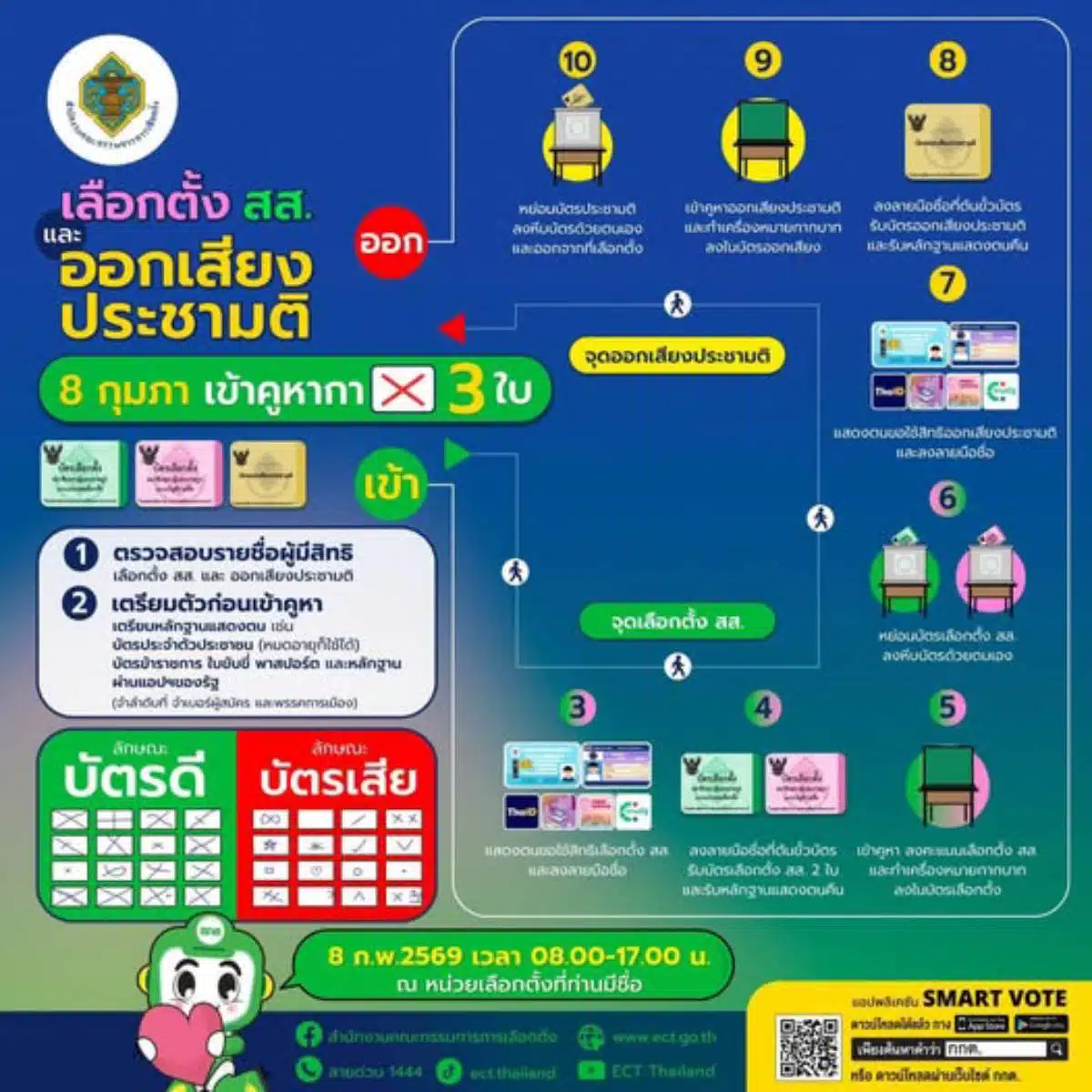 10 ขั้นตอนเข้าคูหาเลือกตั้ง 2569 จากยืนยันตัวตนสู่การหย่อนบัตร