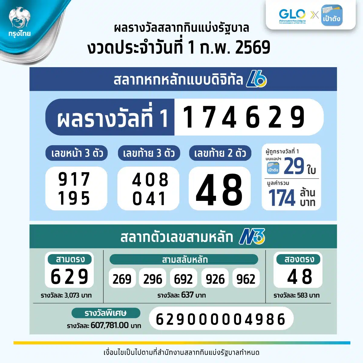 ผู้โชคดีจากสลากดิจิทัล L6 รับเงินรางวัลรวม 174 ล้านบาท