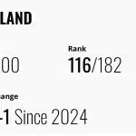 รธน.60 ไม่ช่วยปราบโกง คะแนนทุจริตภาครัฐไทย ตกต่ำรอบ 14 ปี แพ้เพื่อนบ้านหมด ชนะแค่ เขมร เมียนมา