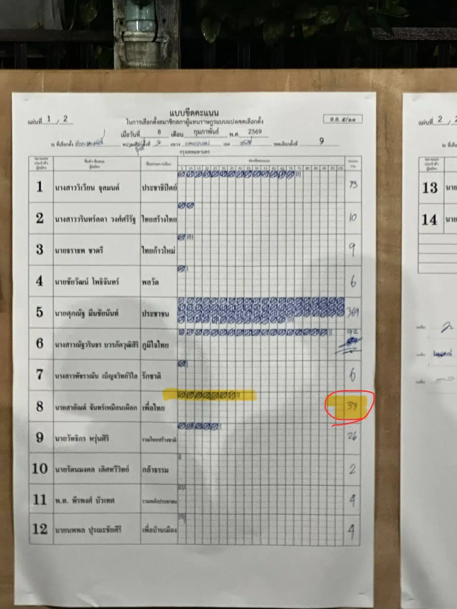 สส.พรรคประชาชน โวย กกต. นับคะแนนพลาด ชี้ พท. เกือบได้แต้มฟรี 60 แต้ม