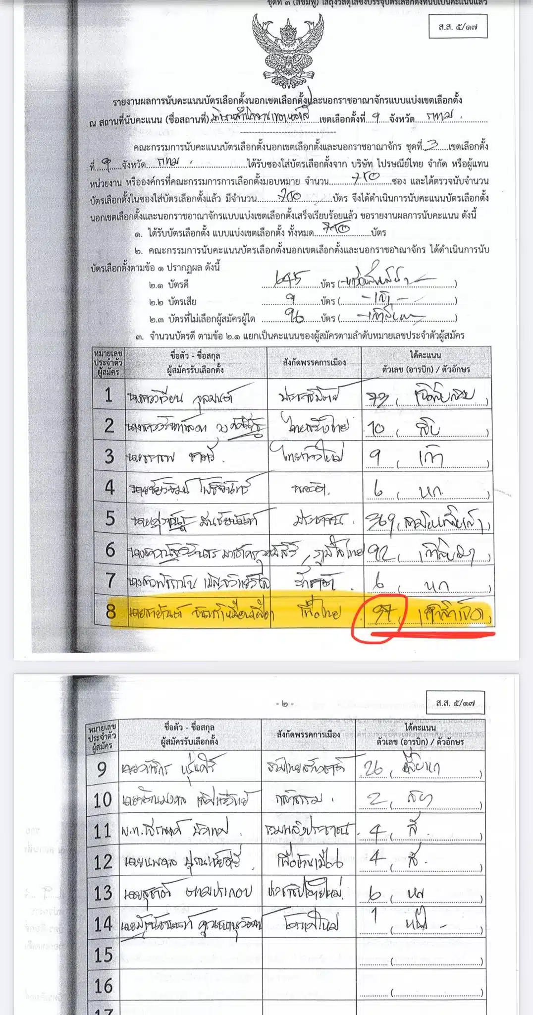 สส.พรรคประชาชน โวย กกต. นับคะแนนพลาด ชี้ พท. เกือบได้แต้มฟรี 60 แต้ม จี้ เปิดเผยใบขีดคะแนน