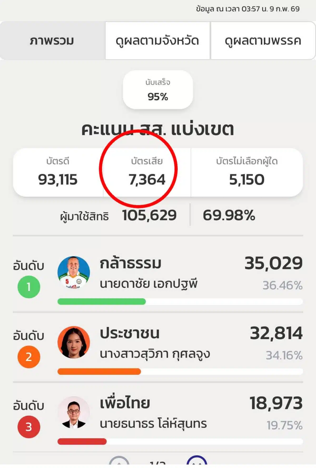 ลำปางบัตรเสีย 7000
