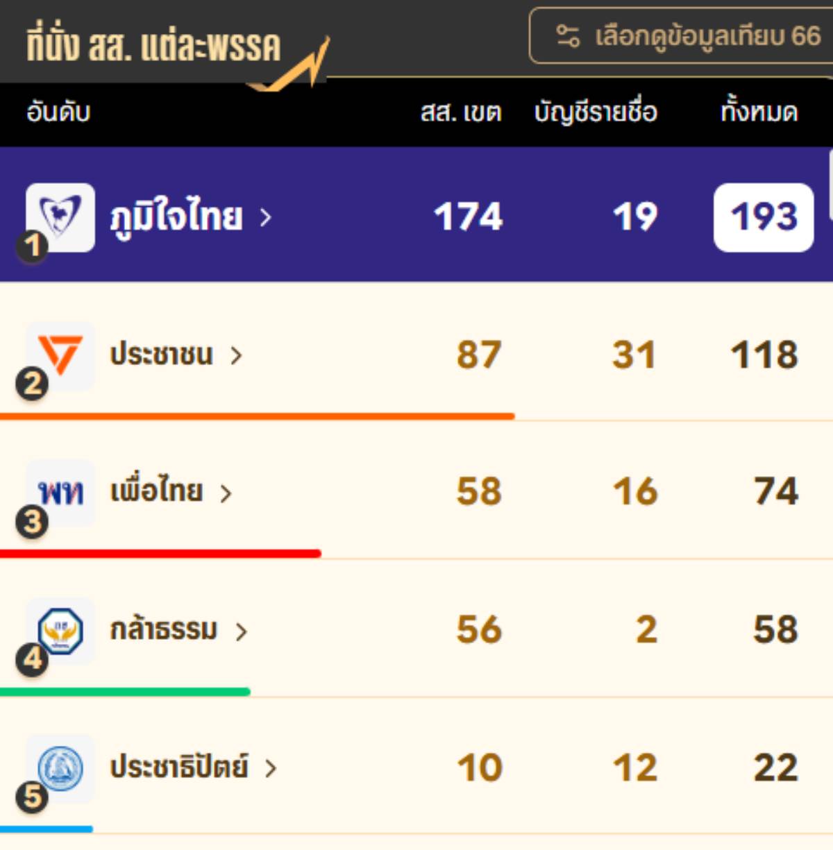 ผลเลือกตั้งอย่างไม่เป็นทางการ วันที่ 9 กุมภาพันธ์