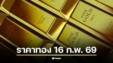 ราคาทองวันนี้ 16 ก.พ. 69 ลดลง 250 บาท สู่ 73,950 บาท