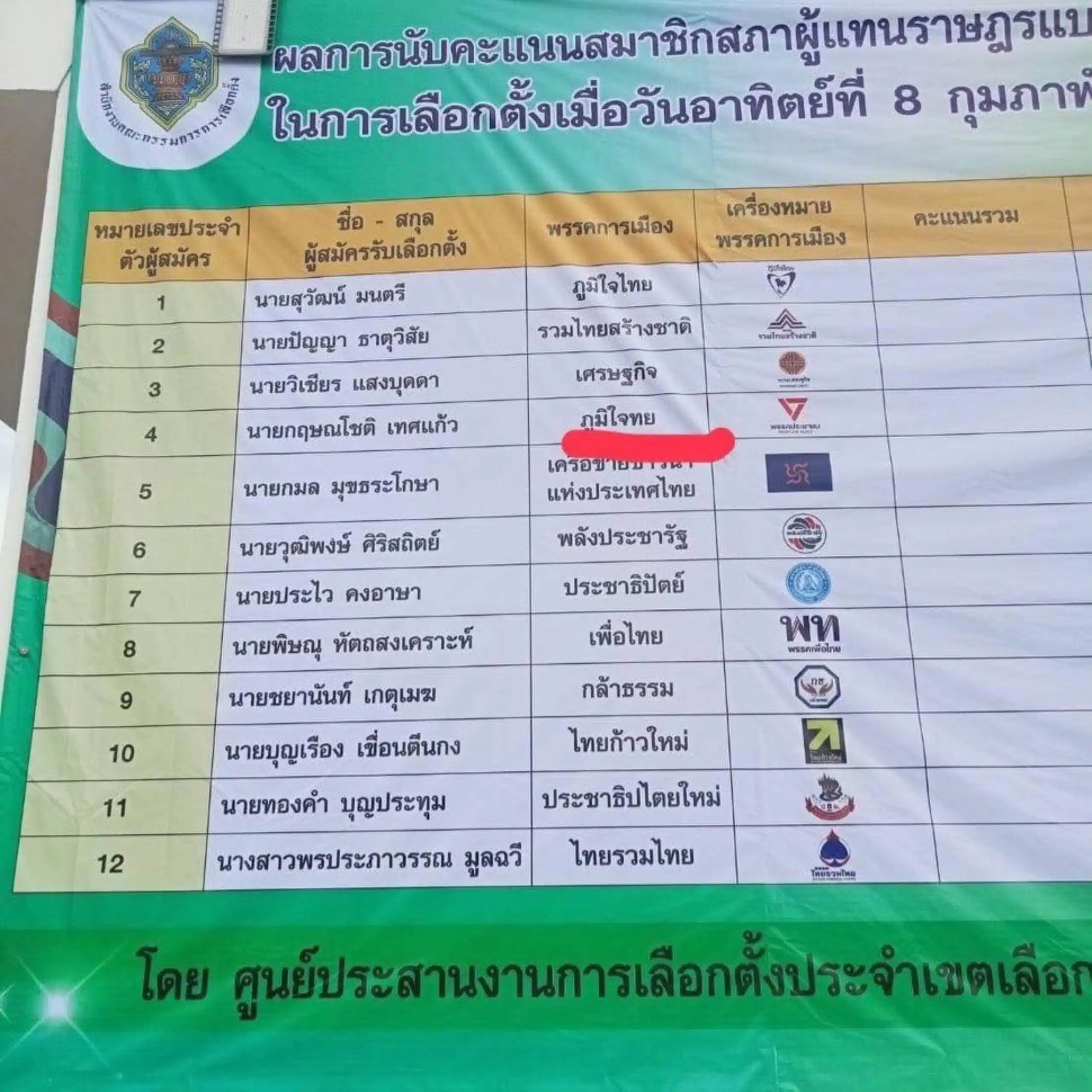 ดราม่าหนองบัวลำภู! ศิโรตม์แฉเอกสาร กกต. สลับพรรคผู้สมัครพรรคประชาชนเป็นภูมิใจไทย