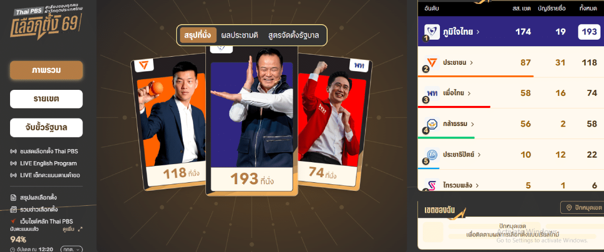 ขอบคุณภาพและข้อมูลจาก @ไทยพีบีเอส เลือกตั้ง 69
