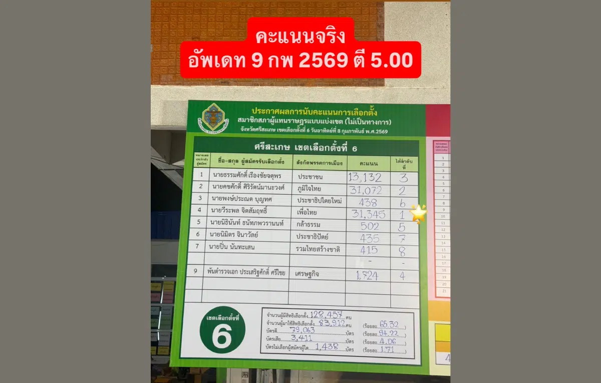 วีระพล จิตสัมฤทธิ์ ผู้สมัคร สส.ศรีษะเกษ เขต 6 พรรคเพื่อไทย จี้ กตต. ประกาศผลนับคะแนนออนไลน์ใหม่