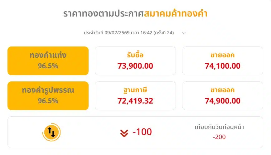 ตลาดทองคำไทยเปิดตลาดร่วงสวนทางกับราคาทองโลกในวันที่ 9 ก.พ. 69