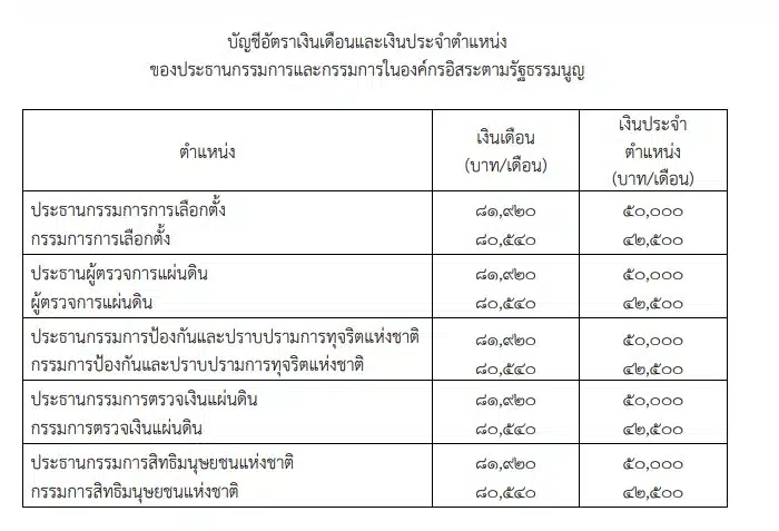การเลือกตั้งปี 2569 กกต. กำหนดอัตราค่าตอบแทนชัดเจนตามระเบียบ