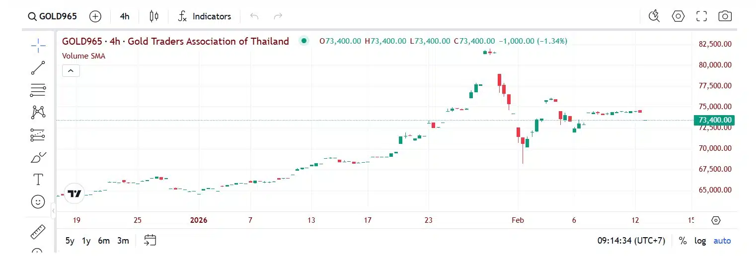 ค่าเงินบาทมีการแกว่งตัวระหว่าง 31.02-31.07 บาทต่อดอลลาร์