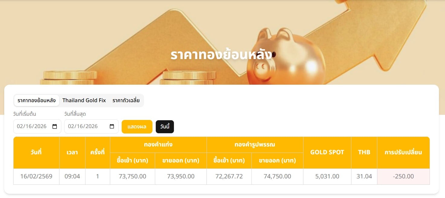 ราคาทองคำแท่ง 96.5% รับซื้อที่ 73,750 บาท