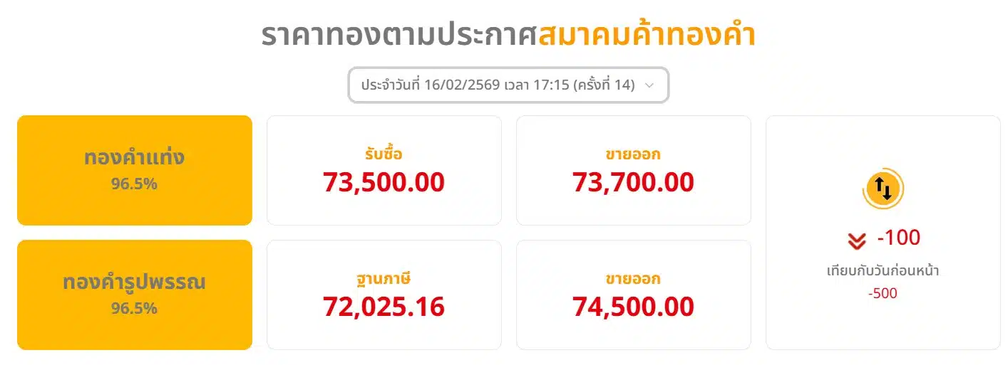 ทองคำไทยมีการผันผวนหนักในวันที่ 16 ก.พ. 69 โดยปรับราคา 14 รอบ