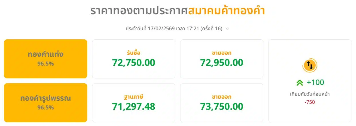 ราคาทองวันนี้ 18 ก.พ. 69 รอประกาศราคาใหม่จากสมาคมค้าทองคำ