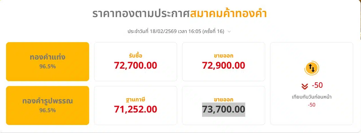 ราคาทองตามประกาศสมาคมค้าทองคำ ประจำวันที่ 18/02/2569 เวลา 16:05 (ครั้งที่ 16)