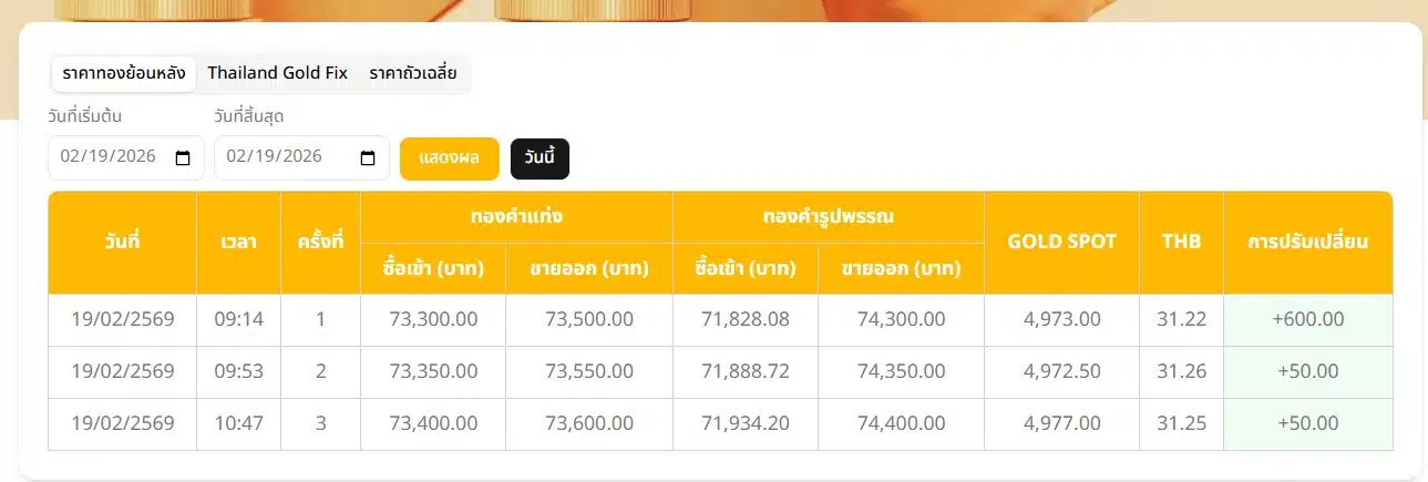สมาคมค้าทองคำ ราคาทองวันนี้ 19 กุมภาพันธ์ 2569 (ครั้งที่ 3) เวลา 10:47 น.