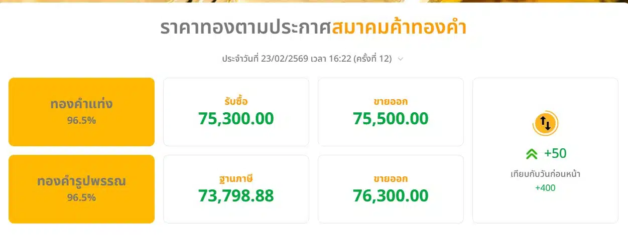 ราคาทองตามประกาศสมาคมค้าทองคำ ประจำวันที่ 23/02/2569 เวลา 16:22 (ครั้งที่ 12)