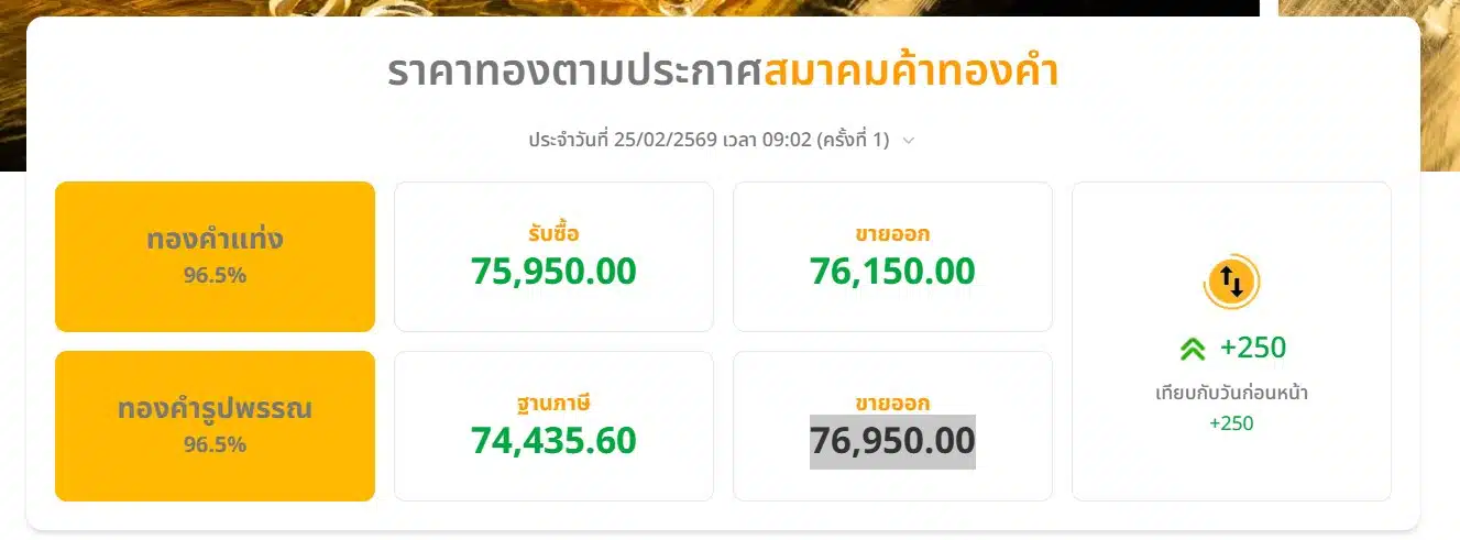 ราคาทองตามประกาศสมาคมค้าทองคำ ประจำวันที่ 25/02/2569 เวลา 09:02 (ครั้งที่ 1)