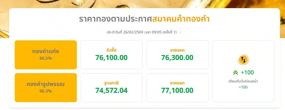 ราคาทองวันนี้ 26 ก.พ. 69 เปิดตลาดพุ่ง 100 บาท ดันรูปพรรณ ขายออก