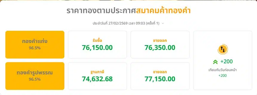 ราคาทองตามประกาศสมาคมค้าทองคำ ประจำวันที่ 27/02/2569 เวลา 09:03 (ครั้งที่ 1)