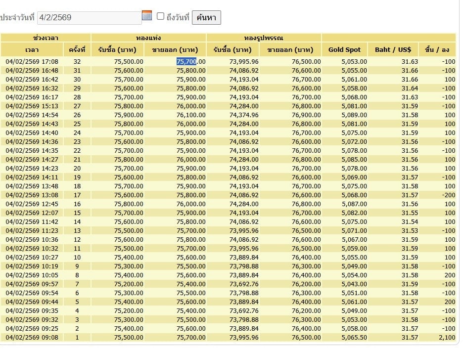 กราฟราคาทอง 5 ก.พ. 69 แสดงการเปลี่ยนแปลงอย่างชัดเจน