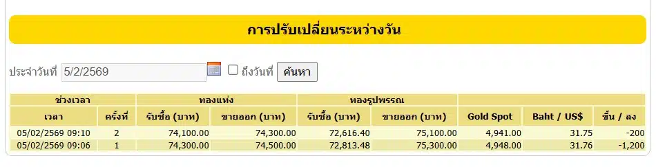 การปรับเปลี่ยนระหว่างวัน 5 ก.พ. 69