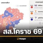 ผลการเลือกตั้ง สส. นครราชสีมา 2569 ทั้ง 16 เขต ไม่เป็นทางการ