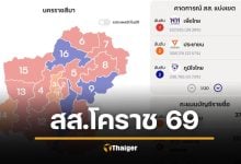 ผลการเลือกตั้ง สส. นครราชสีมา 2569 ทั้ง 16 เขต ไม่เป็นทางการ