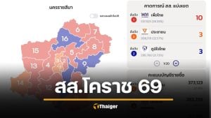 ผลการเลือกตั้ง สส. นครราชสีมา 2569 ทั้ง 16 เขต ไม่เป็นทางการ