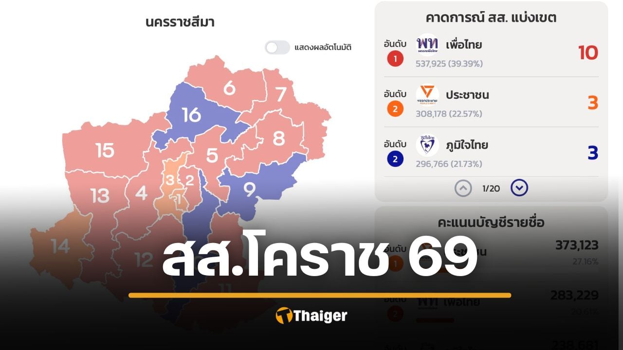 ผลการเลือกตั้ง สส. นครราชสีมา 2569 ทั้ง 16 เขต ไม่เป็นทางการ