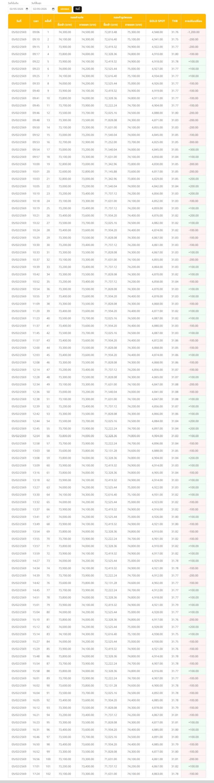 ราคาทองรูปพรรณ 96.5% ยังไม่ประกาศราคาในเช้าวันนี้