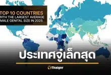 กัมพูชาแชมป์ ประเทศอวัยวะเพศเล็กสุดในโลก ปี 2026 ไทย รั้งอันดับ 9